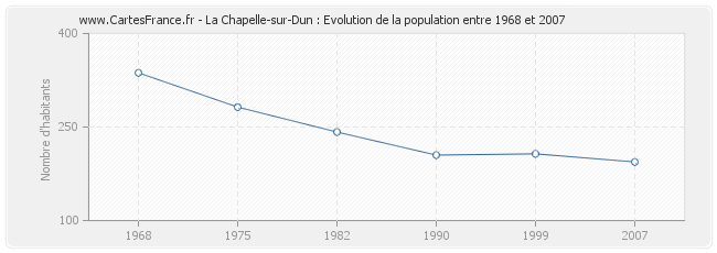 Population La Chapelle-sur-Dun